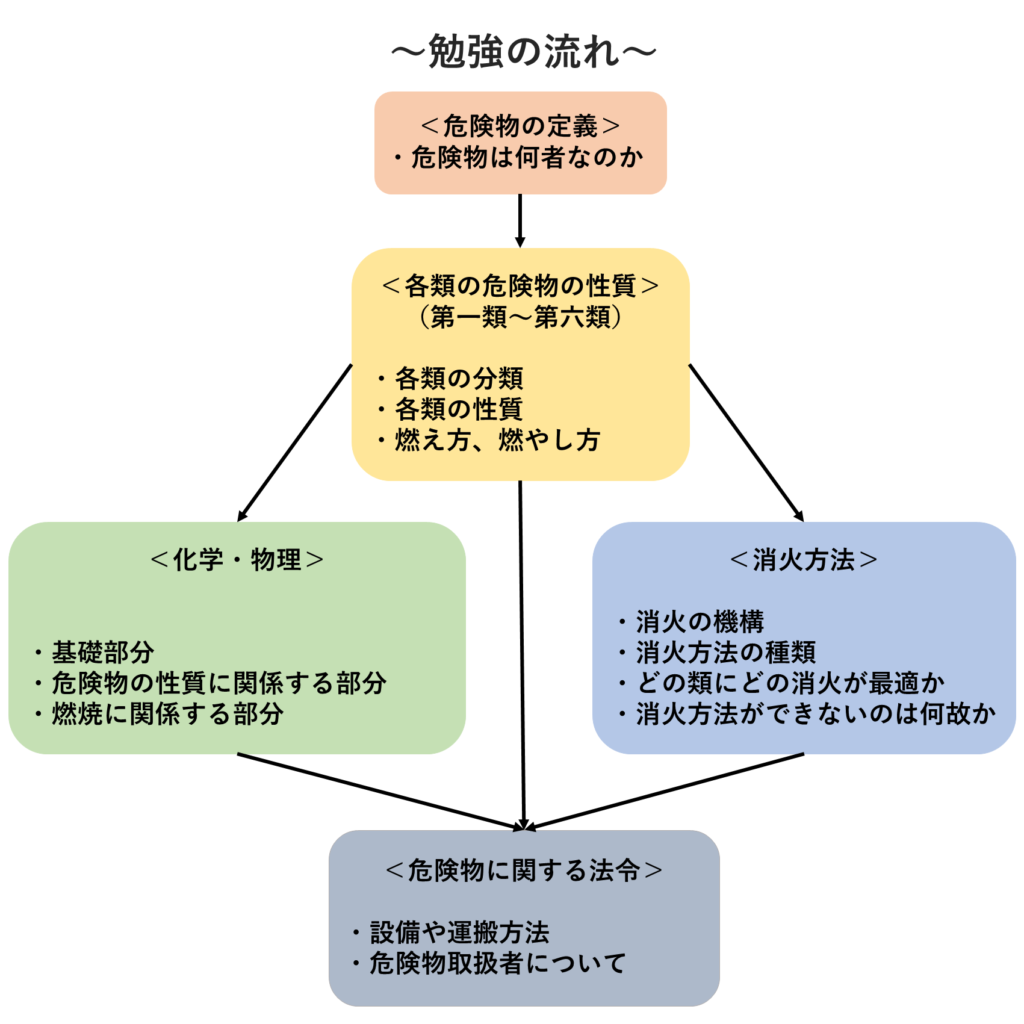 危険 物 甲種